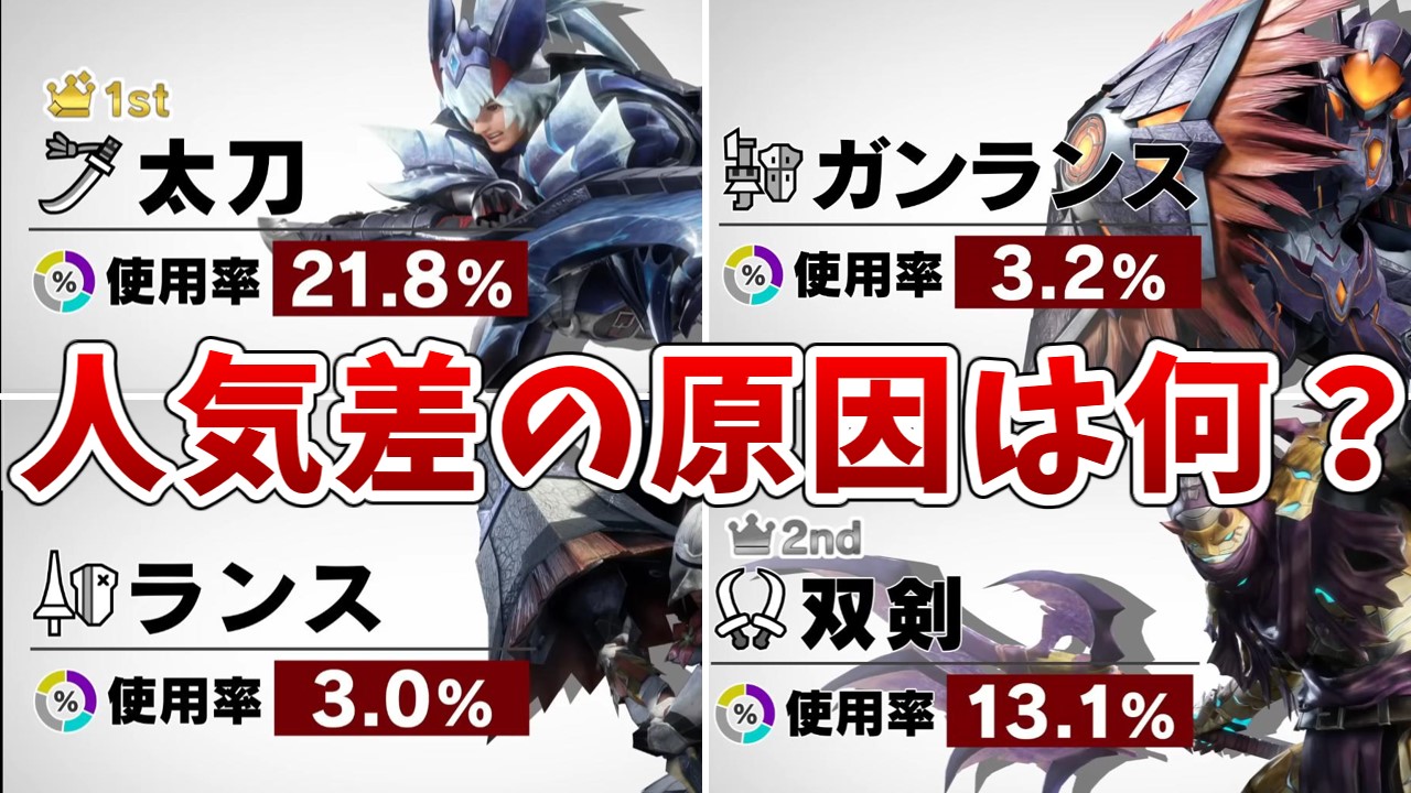 【サンブレイク】人気武器種と不人気武器種の差は何なのか？【モンハンライズ】